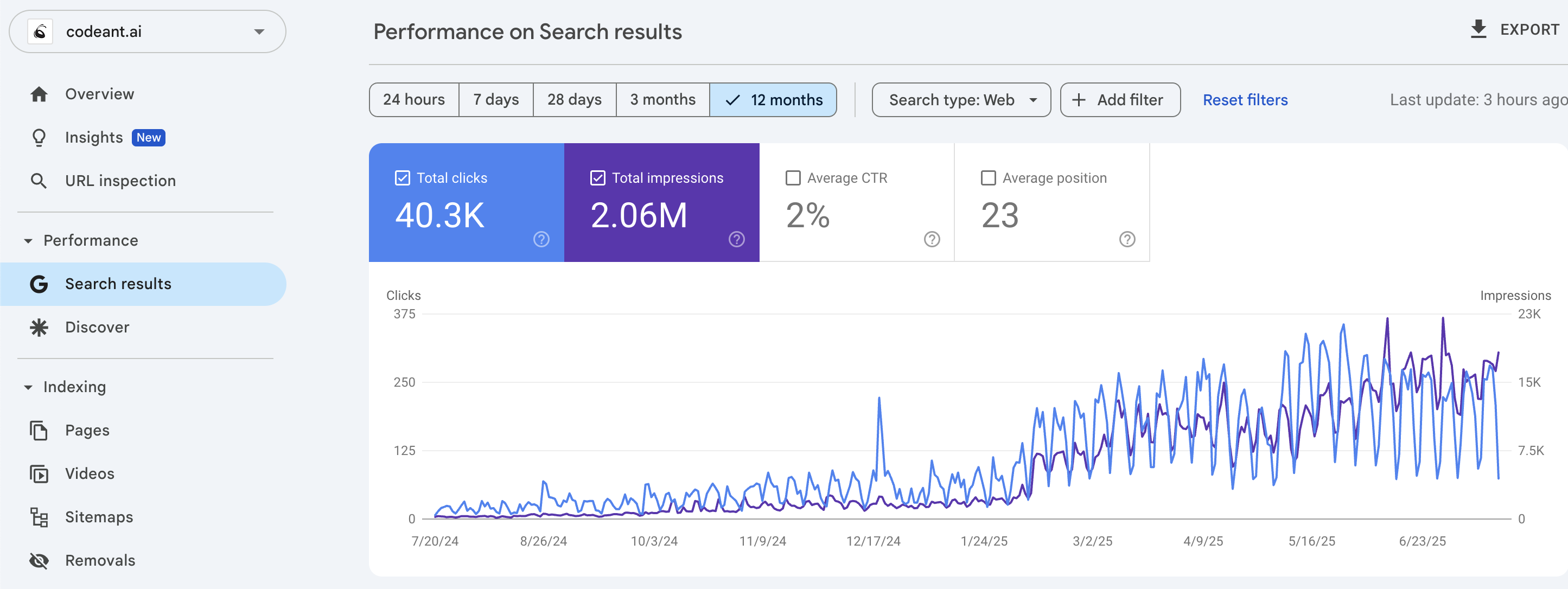 CodeAnt AI Google Search Console Performance Chart showing 40.3K clicks and 2.06M impressions